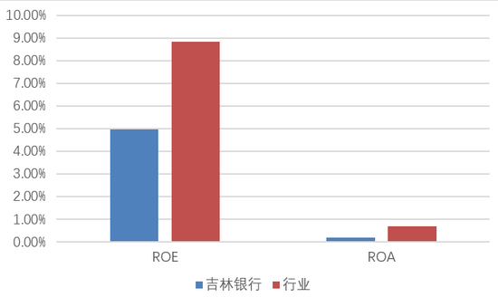 吉林银行增资获批！低盈利与慢内生交织、重塑增长动能已成必选题