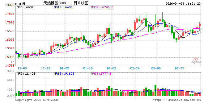 长安期货刘娜：下方支撑较强 橡胶宜偏多思路对待