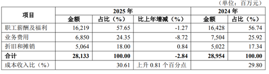 追索扣回绩效薪酬985万元，华夏银行减员了
