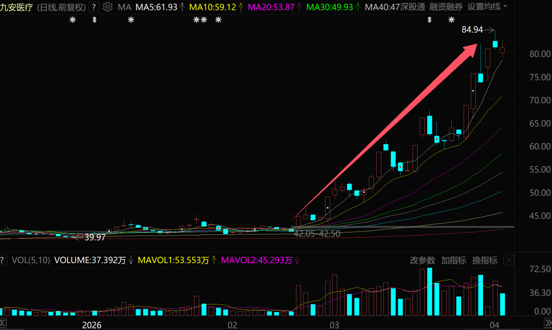 昔日A股“最牛大妖股”，又翻倍了！