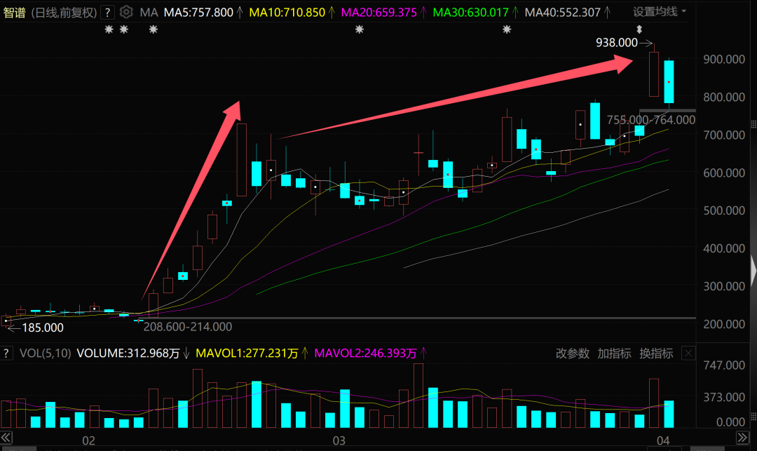 昔日A股“最牛大妖股”，又翻倍了！