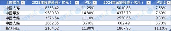 A股上市险企年报收官：净利超4200亿、权益增逾万亿，今年加仓聚焦高股息、新质生产力