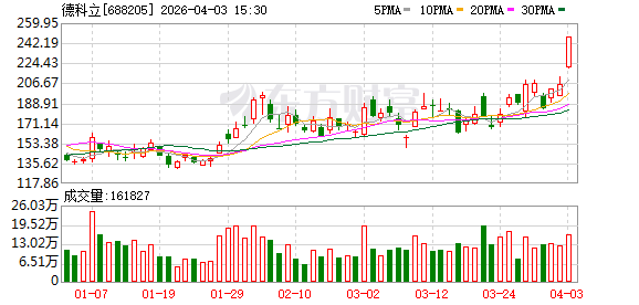 4.03亿资金抢筹福晶科技，机构狂卖德科立丨龙虎榜
