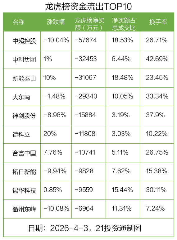 4.03亿资金抢筹福晶科技，机构狂卖德科立丨龙虎榜