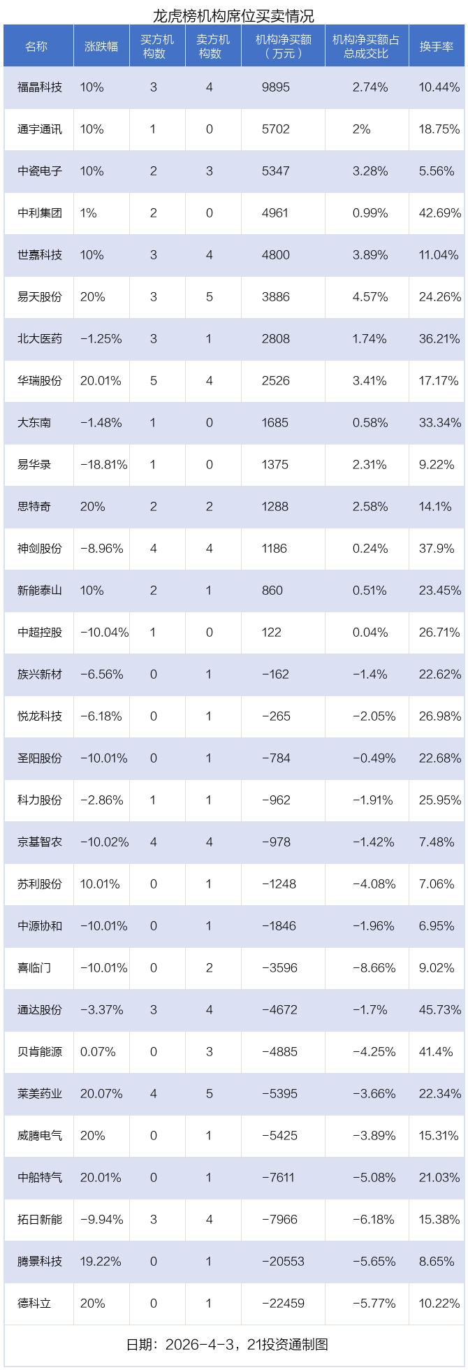 4.03亿资金抢筹福晶科技，机构狂卖德科立丨龙虎榜