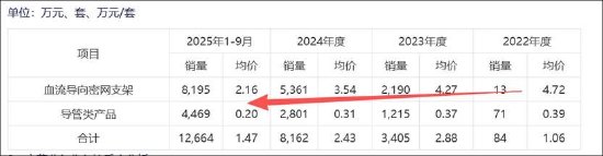 艾柯医疗IPO“二进宫”背后：业绩放量有“陷阱”？核心产品单价腰斩