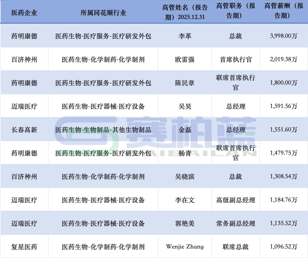 最高接近4000万！各大药企高管薪酬来了（附名单）