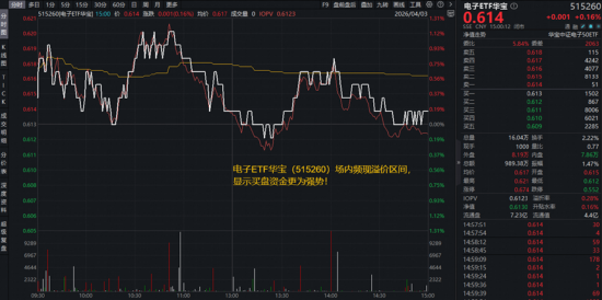 沪指再度失守3900点！AI方向逆市走强，159363放量涨1%！超60亿主力涌入电子板块，华宝基金电子ETF上探1.14%
