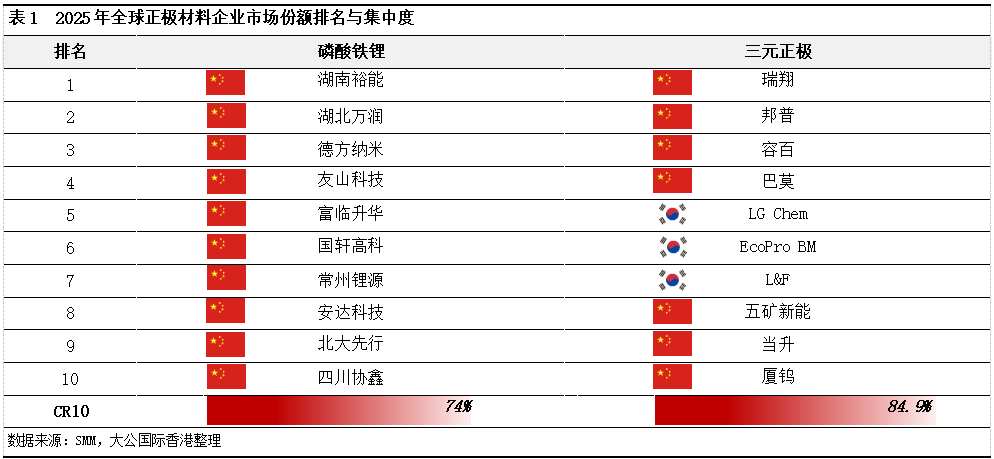 锂电正极材料行业：“反内卷”基调下竞争格局分化，技术升级与上游资源布局成生存关键