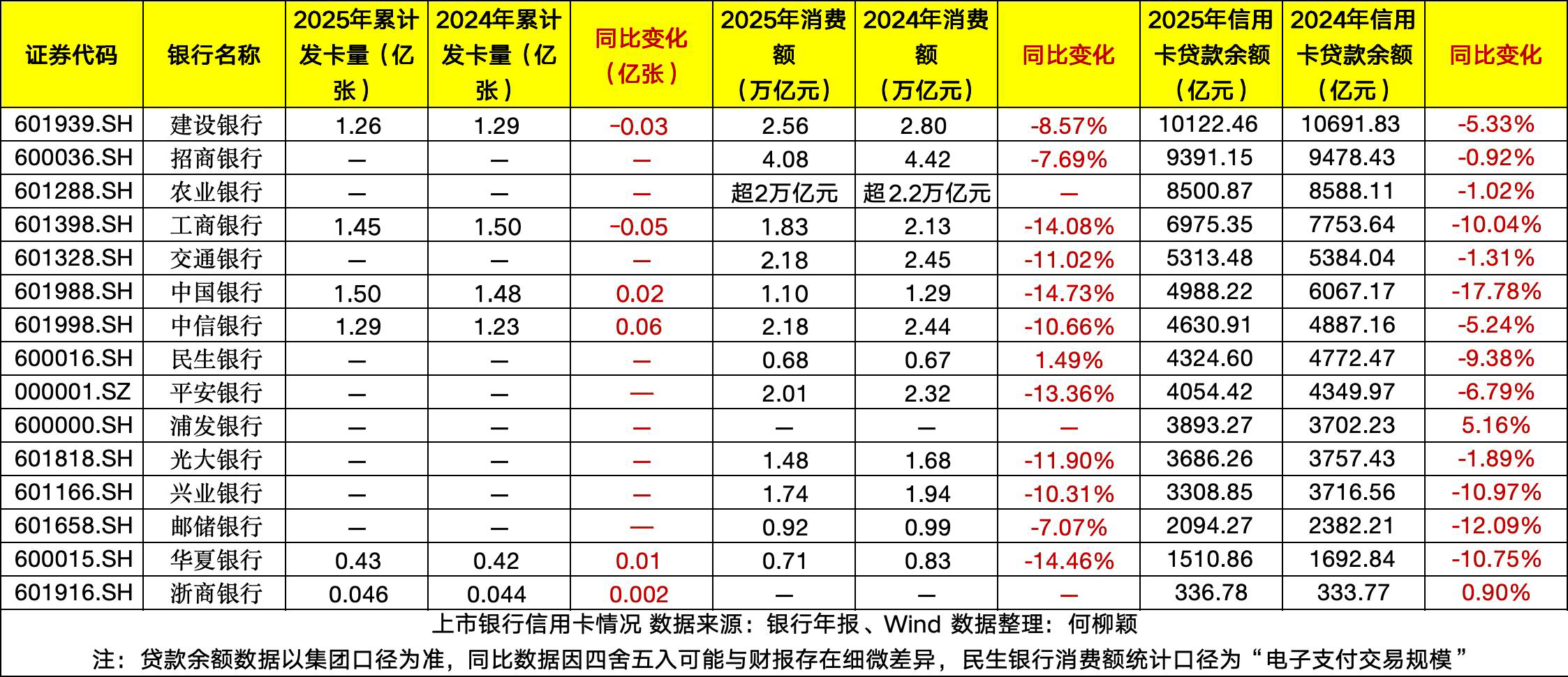 跌破7亿张！信用卡迈入调整深水期：交易下滑、不良承压，“回归分行”成效如何？