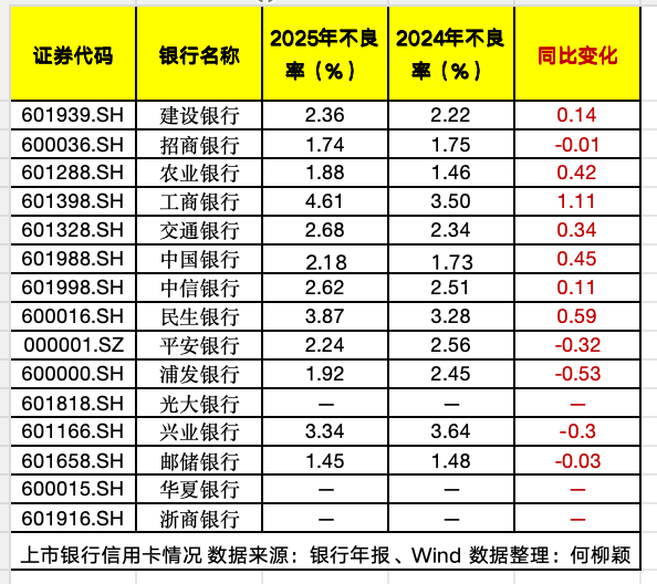跌破7亿张！信用卡迈入调整深水期：交易下滑、不良承压，“回归分行”成效如何？
