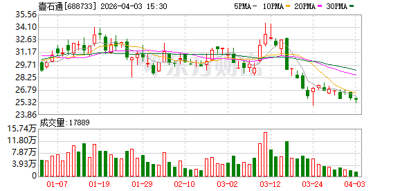 壹石通：勃姆石出货量的增长受益于下游客户持续提升电芯安全质量的行业趋势