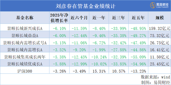 刘彦春最新年报，又亏惨了