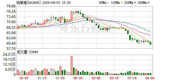 珀莱雅：目前公司经营管理活动一切正常