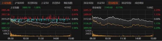 缩量下跌，A股节后怎么走？