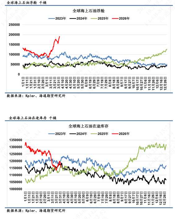 【全球石油库存高频追踪】全球陆地石油库存渐进消耗