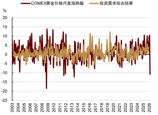 中金大宗商品|黄金:区域减持后,回归趋势或避险彰显
