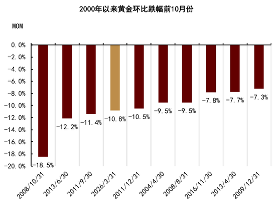 中金大宗商品|黄金:区域减持后,回归趋势或避险彰显