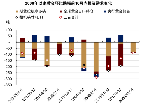 中金大宗商品|黄金:区域减持后,回归趋势或避险彰显