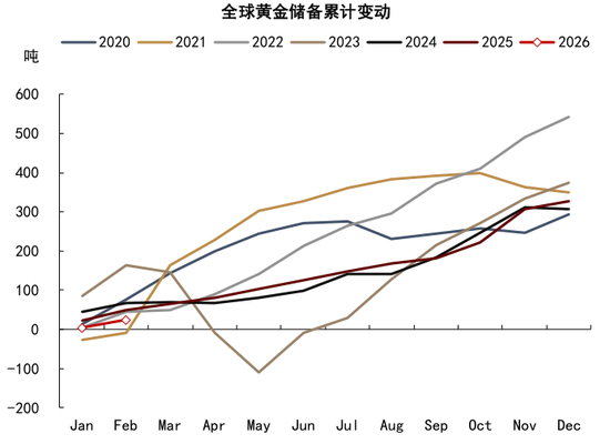 中金大宗商品|黄金:区域减持后,回归趋势或避险彰显