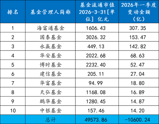 ETF一季度战况“冰火两重天”：全市场ETF规模整体出现明显缩水