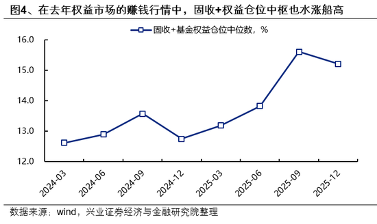 兴证策略:市场波动加大,各类资金动向如何?