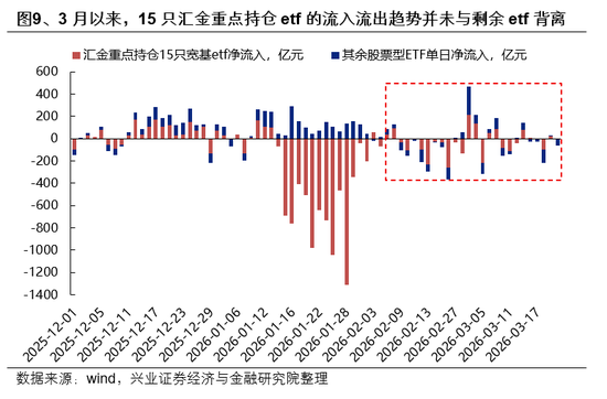兴证策略:市场波动加大,各类资金动向如何?