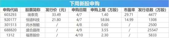 下周影响市场重要资讯前瞻：将有5只新股发行，短线交易监管规定将施行 这些投资机会靠谱