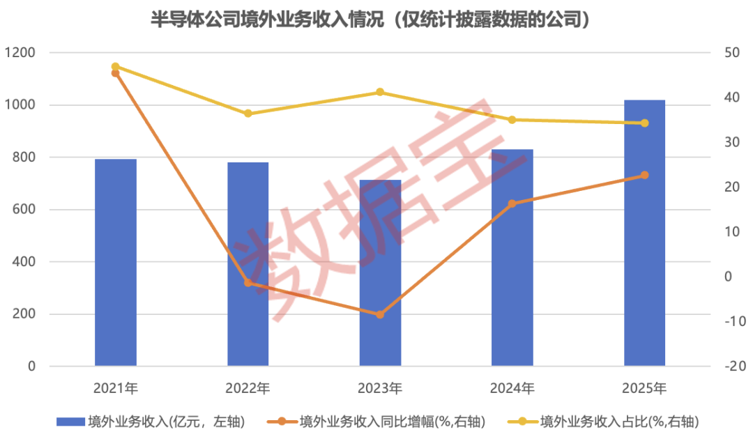 穿越周期!半导体盈收出海双提速,16只被“错杀”的绩优股曝光