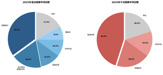 近五年深调后,锂电池隔膜行业即将反转了吗?