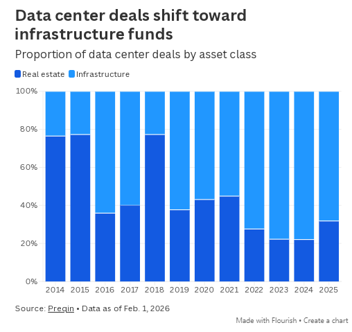 私人资本大举涌入,AI数据中心热潮给保险业带来“压力测试”