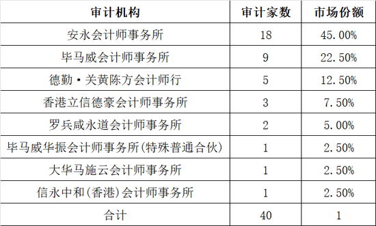 一季度40家上市，港股IPO保荐，券商哪家强？