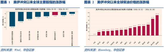 华创证券张瑜:3月全球投资十大主线