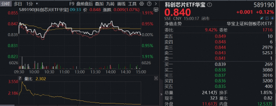 国产算力崛起+半导体设备材料加速替代+供应链涨价预期三重逻辑交织，全“芯”589190逆市上涨