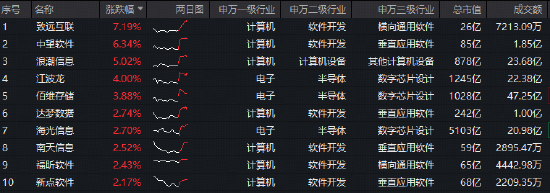 国产替代全面提速!重仓软件开发行业的——华宝基金信创ETF(562030)盘中拉升1.6%,近2日连续吸金!