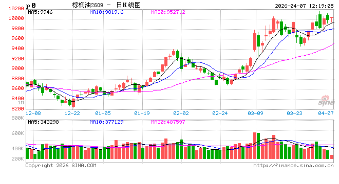 光大期货:4月7日农产品日报