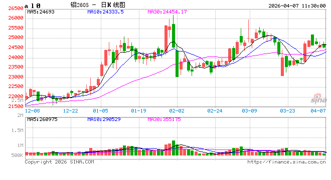 华泰期货4月铝市场分析:矿端成本夯实底部,消费韧性支撑价格