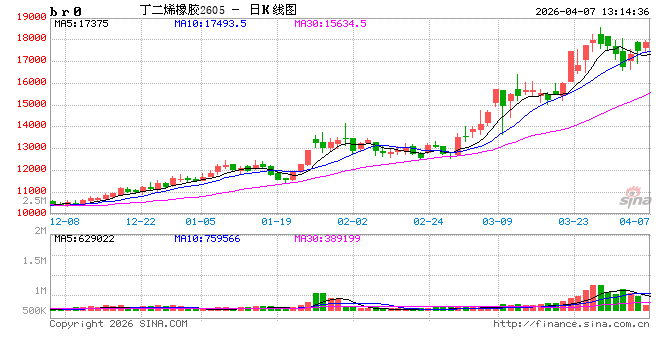 丁二烯:突发事件推高丁二烯价格 一季度市场涨至9年来高点
