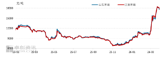 丁二烯:突发事件推高丁二烯价格 一季度市场涨至9年来高点