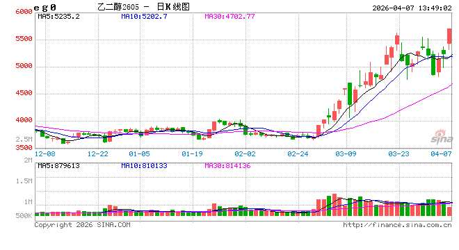 快讯：乙二醇主力合约触及涨停，涨幅10.99%