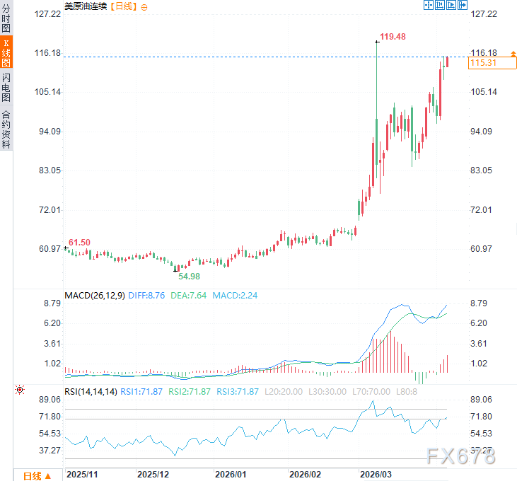 伊朗提十点方案！每艘船交200万过路费，油价一度触及一个月新高