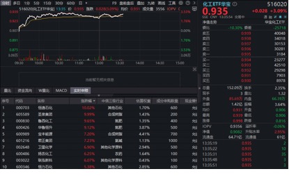 百亿资金狂涌!春耕叠加“一证一品”引爆板块,华宝基金化工ETF(516020)大涨3%!盈利底部反转将至?