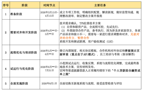 个贷业务整改:多家安排“倒排期”,综合融资成本怎么明示?