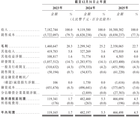 晶合集成冲刺港股:年营收104亿,净利同比降3% 华勤技术去年斥资24亿买老股