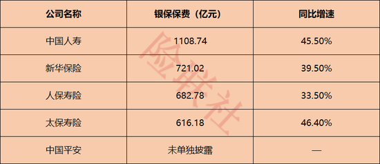 银保保费爆发式增长遇强监管 新规重拳封堵“小账”乱象