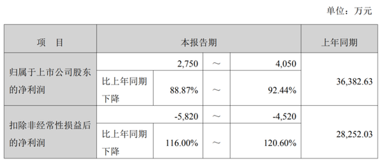 利润暴跌90%!星源材质:锂电隔膜龙头的至暗时刻