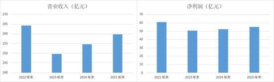 息差回升6BP仍为股份行最低、不良率达1.66%:二十岁渤海银行任重而道远