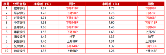 息差回升6BP仍为股份行最低、不良率达1.66%:二十岁渤海银行任重而道远