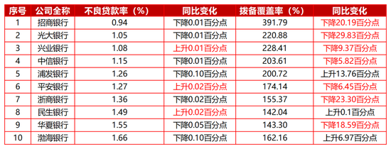 息差回升6BP仍为股份行最低、不良率达1.66%:二十岁渤海银行任重而道远