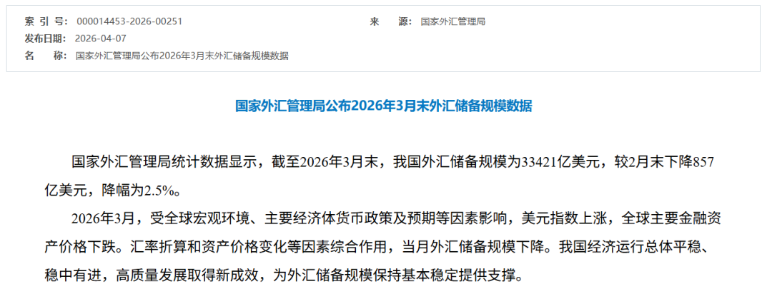 央行连续17个月增持黄金!3月外汇储备站稳3.3万亿美元